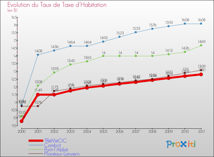 Evolution du taux de la taxe d'habitation pour TRéMéOC et les communes proches Comparaison des taux de la taxe d'habitation pour TRéMéOC et les communes voisines