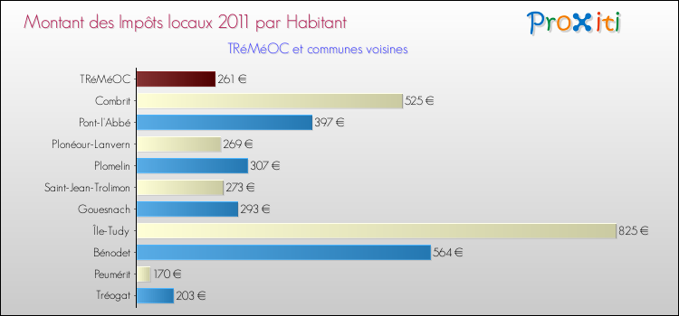 Montant des impôts locaux par Habitant pour TRéMéOC et les communes proches Comparaison des impôts locaux par habitant pour TRéMéOC et les communes voisines