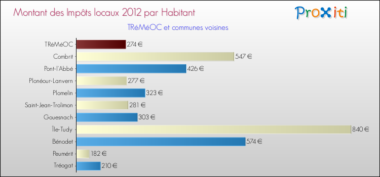 Montant des impôts locaux par Habitant pour TRéMéOC et les communes proches Comparaison des impôts locaux par habitant pour TRéMéOC et les communes voisines