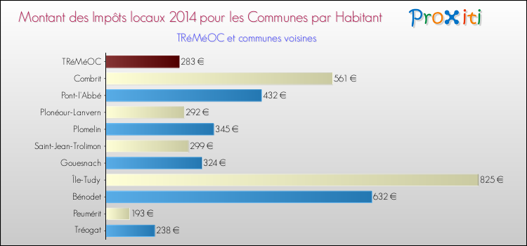 Montant des impôts locaux par Habitant pour TRéMéOC et les communes proches en 2014 Comparaison des impôts locaux par habitant pour TRéMéOC et les communes voisines en 2014