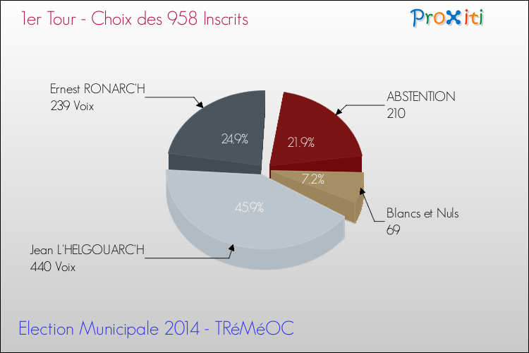 Résultats par rapport aux inscrits au 1er Tour des Elections Municipales 2014 de la commune de TRéMéOC Elections Municipales 2014 - Résultats par rapport aux inscrits au 1er Tour pour la commune de TRéMéOC