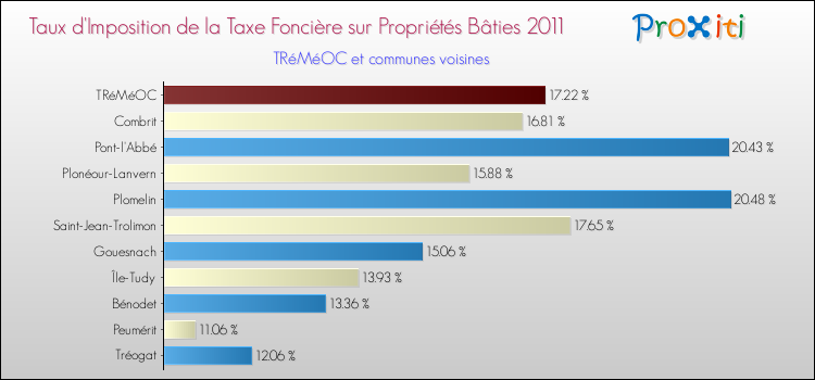Taux d'imposition de la taxe foncière sur le bati 2011 pour TRéMéOC et les communes proches Comparaison des taux d'imposition de la taxe foncière sur le bati 2011 pour TRéMéOC et les communes voisines