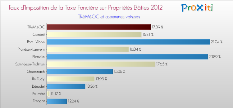 Taux d'imposition de la taxe foncière sur le bati 2012 pour TRéMéOC et les communes proches Comparaison des taux d'imposition de la taxe foncière sur le bati 2012 pour TRéMéOC et les communes voisines