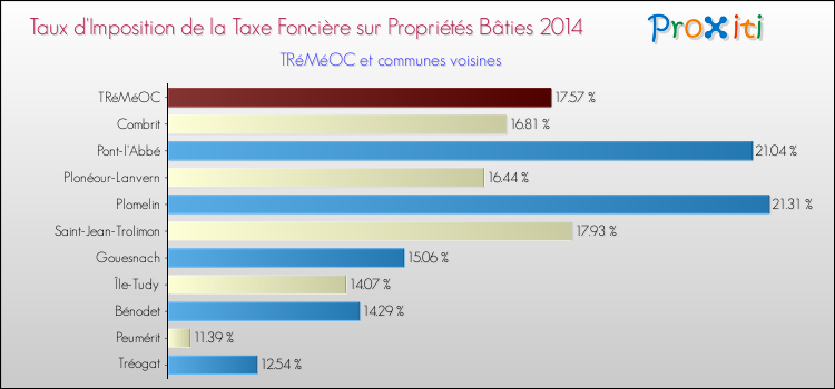 Taux d'imposition de la taxe foncière sur le bati 2014 pour TRéMéOC et les communes proches Comparaison des taux d'imposition de la taxe foncière sur le bati 2014 pour TRéMéOC et les communes voisines