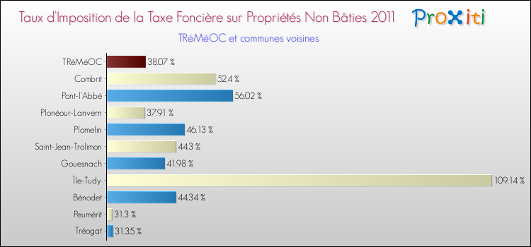Taux d'imposition de la taxe foncière sur les immeubles et terrains non batis 2011 pour TRéMéOC et les communes proches Comparaison des taux d'imposition de la taxe foncière sur les immeubles et terrains non batis 2011 pour TRéMéOC et les communes voisines