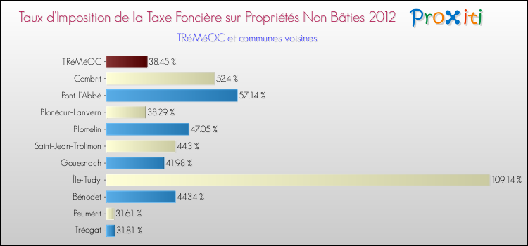 Taux d'imposition de la taxe foncière sur les immeubles et terrains non batis 2012 pour TRéMéOC et les communes proches Comparaison des taux d'imposition de la taxe foncière sur les immeubles et terrains non batis 2012 pour TRéMéOC et les communes voisines