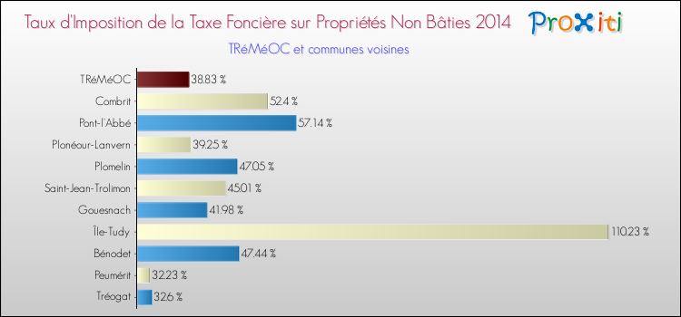 Taux d'imposition de la taxe foncière sur les immeubles et terrains non batis 2014 pour TRéMéOC et les communes proches Comparaison des taux d'imposition de la taxe foncière sur les immeubles et terrains non batis 2014 pour TRéMéOC et les communes voisines