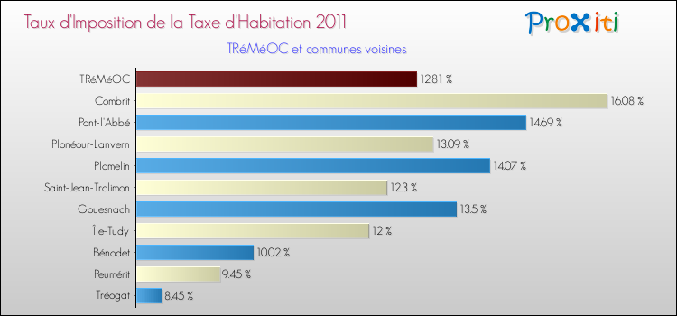 Taux d'imposition de la taxe d'habitation 2011 pour TRéMéOC et les communes proches Comparaison des taux d'imposition de la taxe d'habitation 2011 pour TRéMéOC et les communes voisines