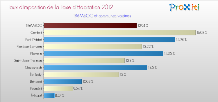 Taux d'imposition de la taxe d'habitation 2012 pour TRéMéOC et les communes proches Comparaison des taux d'imposition de la taxe d'habitation 2012 pour TRéMéOC et les communes voisines