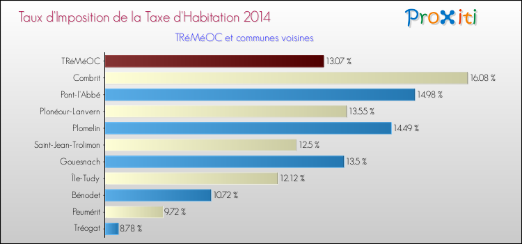 Taux d'imposition de la taxe d'habitation 2014 pour TRéMéOC et les communes proches Comparaison des taux d'imposition de la taxe d'habitation 2014 pour TRéMéOC et les communes voisines