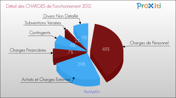 Décomposition des Charges de Fonctionnement 2012 de la commune de TRéMéVEN Charges de Fonctionnement 2012 pour la commune de TRéMéVEN