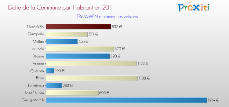 Dette par habitant de la commune en 2011 pour TRéMéVEN et les communes proches Comparaison de la dette par habitant de la commune en 2011 pour TRéMéVEN et les communes voisines