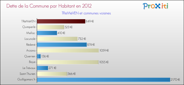 Dette par habitant de la commune en 2012 pour TRéMéVEN et les communes proches Comparaison de la dette par habitant de la commune en 2012 pour TRéMéVEN et les communes voisines