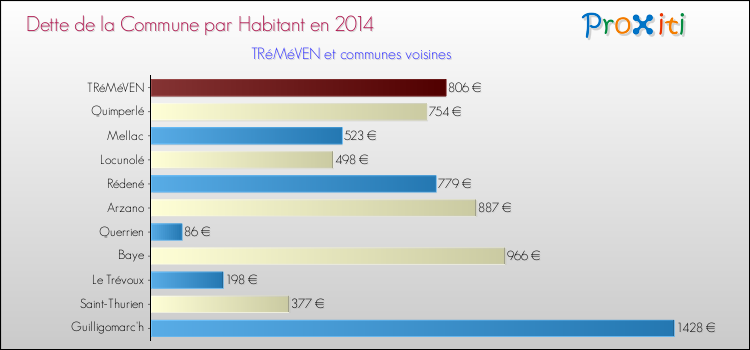 Dette par habitant de la commune en 2014 pour TRéMéVEN et les communes proches Comparaison de la dette par habitant de la commune en 2014 pour TRéMéVEN et les communes voisines