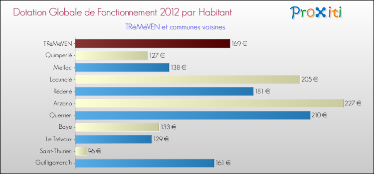 Montant des dotations globales de fonctionnement DGF par Habitant pour TRéMéVEN et les communes proches Comparaison des des dotations globales de fonctionnement DGF par habitant pour TRéMéVEN et les communes voisines