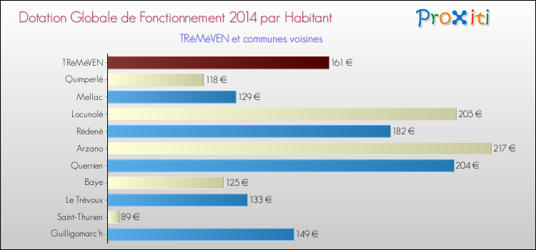 Montant des dotations globales de fonctionnement DGF par Habitant pour TRéMéVEN et les communes proches en 2014. Comparaison des des dotations globales de fonctionnement DGF par habitant pour TRéMéVEN et les communes voisines en 2014.