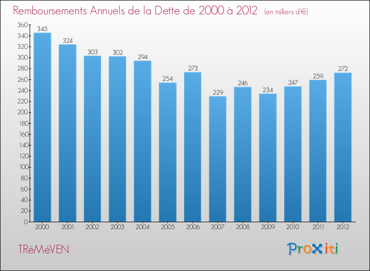 Evolution de l'annuité de la dette pour la commune de TRéMéVEN de 2000 à 2012 Annuités de la dette pour TRéMéVEN de 2000 à 2012
