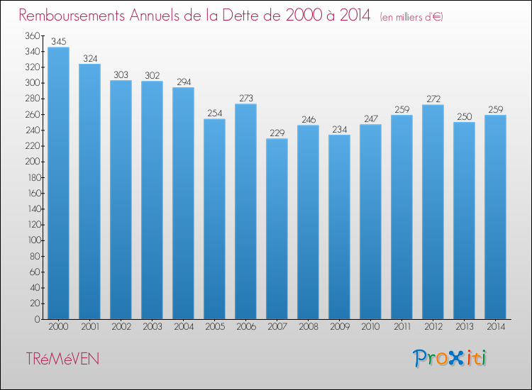 Evolution de l'annuité de la dette pour la commune de TRéMéVEN de 2000 à 2014 Annuités de la dette pour TRéMéVEN de 2000 à 2014