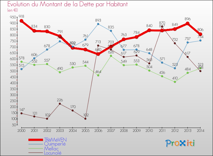 Evolution de la dette par habitant pour la commune de TRéMéVEN et les communes proches de 2000 à 2014 Comparaison de la dette par habitant pour TRéMéVEN et les communes voisines de 2000 à 2014