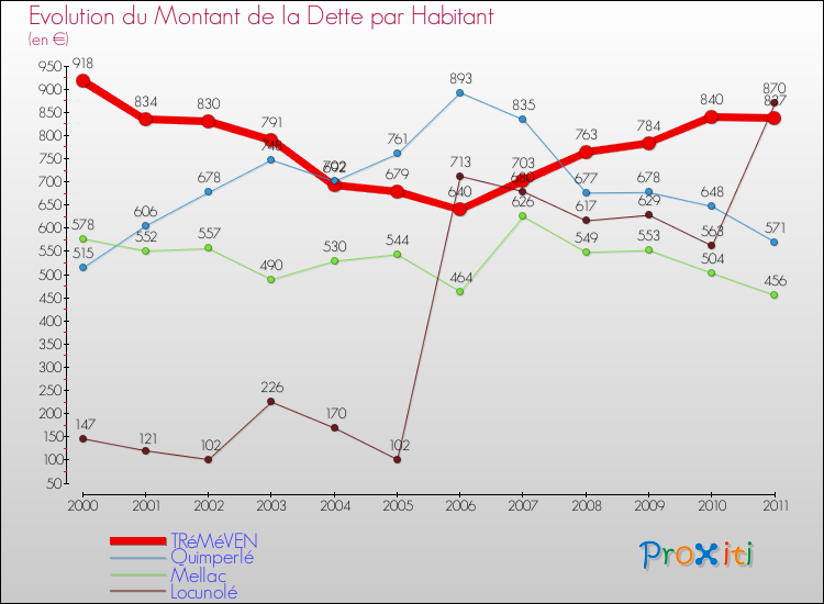Evolution de la dette par habitant pour la commune de TRéMéVEN et les communes proches Comparaison de la dette par habitant pour TRéMéVEN et les communes voisines
