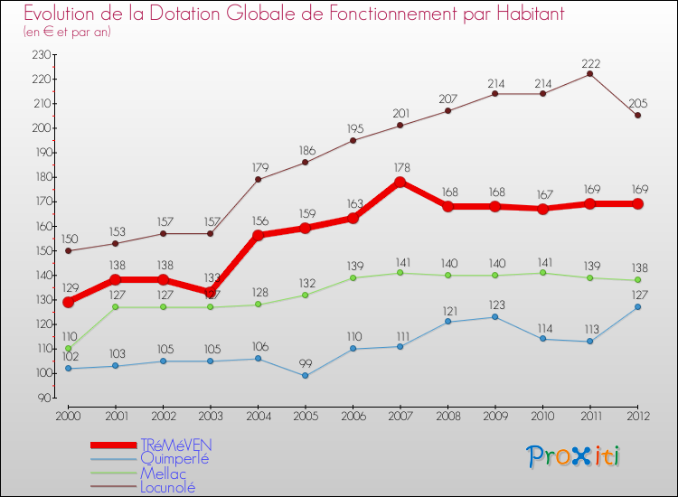 Evolution et montant de la dotation globale de fonctionnement par Habitant pour TRéMéVEN et les communes proches Comparaison des dotations globales de fonctionnement par habitant pour TRéMéVEN et les communes voisines