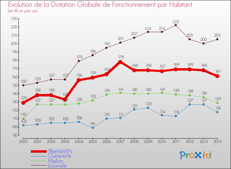 Evolution et montant de la dotation globale de fonctionnement par Habitant pour TRéMéVEN et les communes proches de 2000 à 2014. Comparaison des dotations globales de fonctionnement par habitant pour TRéMéVEN et les communes voisines de 2000 à 2014.