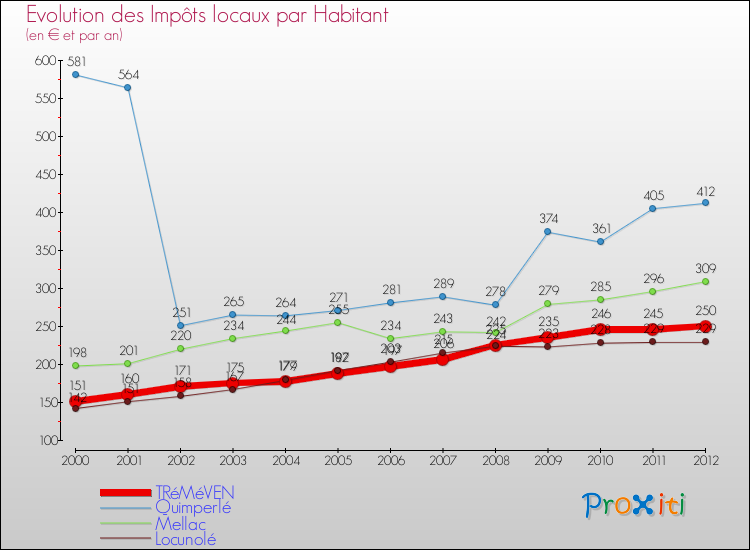 Evolution et montant des impôts locaux par Habitant pour TRéMéVEN et les communes proches Comparaison des impôts locaux par habitant pour TRéMéVEN et les communes voisines