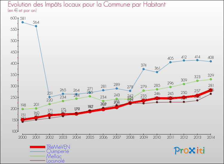 Evolution et montant des impôts locaux par Habitant pour TRéMéVEN et les communes proches de 2000 à 2014 Comparaison des impôts locaux par habitant pour TRéMéVEN et les communes voisines de 2000 à 2014