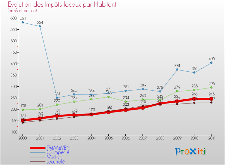 Evolution et montant des impôts locaux par Habitant pour TRéMéVEN et les communes proches Comparaison des impôts locaux par habitant pour TRéMéVEN et les communes voisines