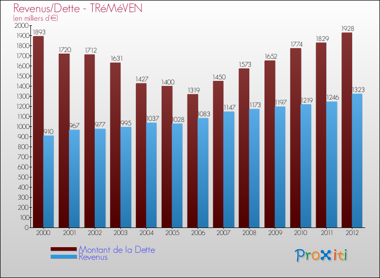Evolution comparée de la dette et des revenus pour la commune de TRéMéVEN de 2000 à 2012 Comparaison de la dette et des revenus pour TRéMéVEN de 2000 à 2012