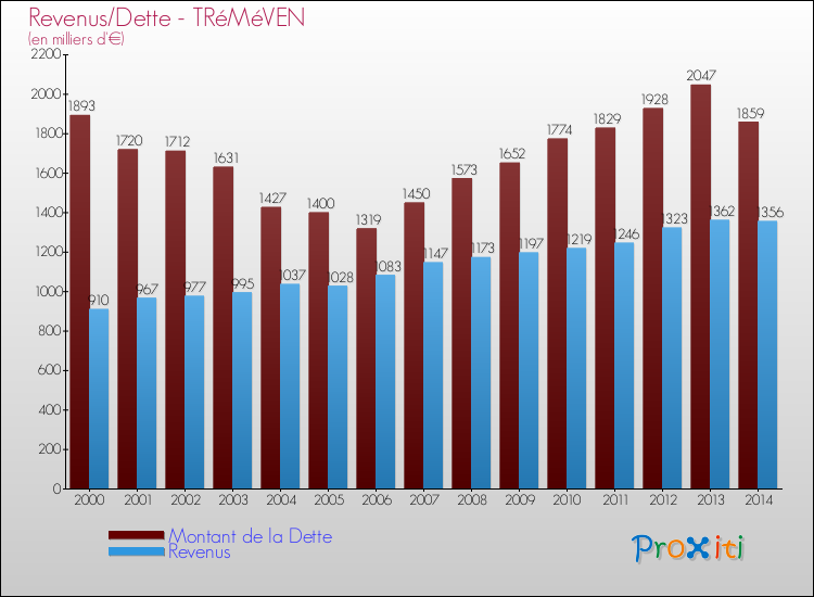 Evolution comparée de la dette et des revenus pour la commune de TRéMéVEN de 2000 à 2014 Comparaison de la dette et des revenus pour TRéMéVEN de 2000 à 2014