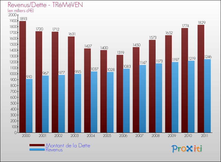 Evolution comparée de la dette et des revenus pour la commune de TRéMéVEN de 2000 à 2011 Comparaison de la dette et des revenus pour TRéMéVEN de 2000 à 2011