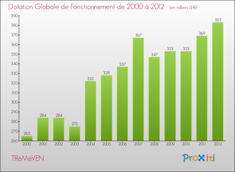 Evolution du montant de la Dotation Globale de Fonctionnement pour la commune de TRéMéVEN de 2000 à 2012 Evolution du montant de la Dotation Globale de Fonctionnement pour TRéMéVEN de 2000 à 2012