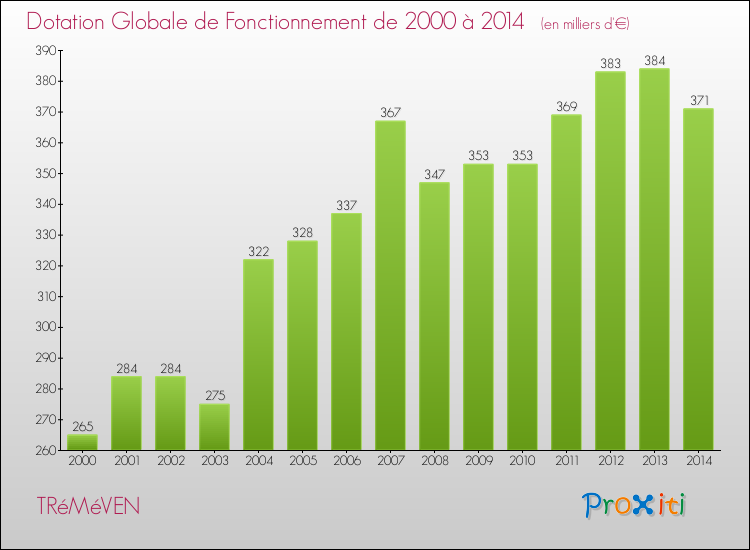 Evolution du montant de la Dotation Globale de Fonctionnement pour la commune de TRéMéVEN de 2000 à 2014 Evolution du montant de la Dotation Globale de Fonctionnement pour TRéMéVEN de 2000 à 2014