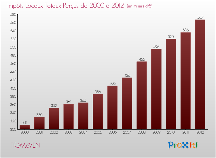 Evolution des Impôts Locaux pour la commune de TRéMéVEN de 2000 à 2012 Evolution des Impôts Locaux pour TRéMéVEN de 2000 à 2012