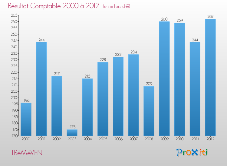 Evolution du résultat comptable pour la commune de TRéMéVEN de 2000 à 2012 Evolution du résultat comptable pour TRéMéVEN de 2000 à 2012