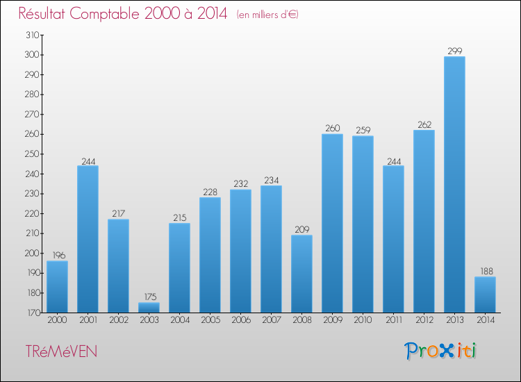 Evolution du résultat comptable pour la commune de TRéMéVEN de 2000 à 2014 Evolution du résultat comptable pour TRéMéVEN de 2000 à 2014