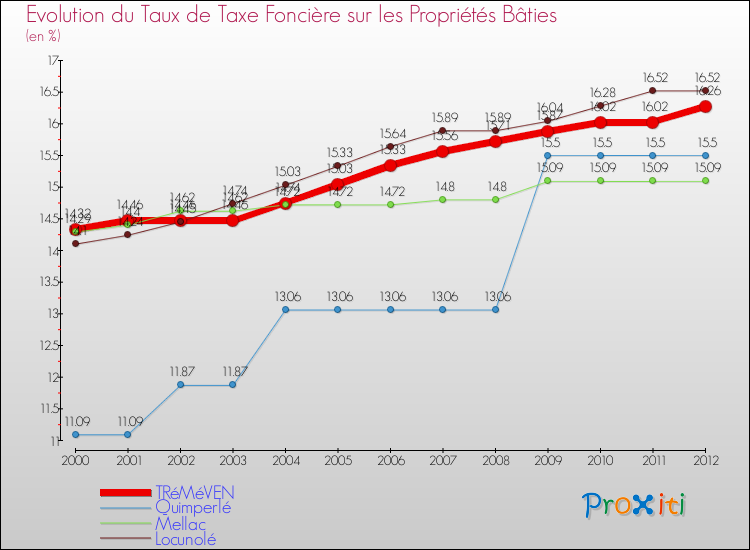 Evolution du taux de la taxe foncière sur le bati pour TRéMéVEN et les communes proches de 2000 à 2012 Comparaison des taux de taxe foncière sur le bati pour TRéMéVEN et les communes voisines de 2000 à 2012