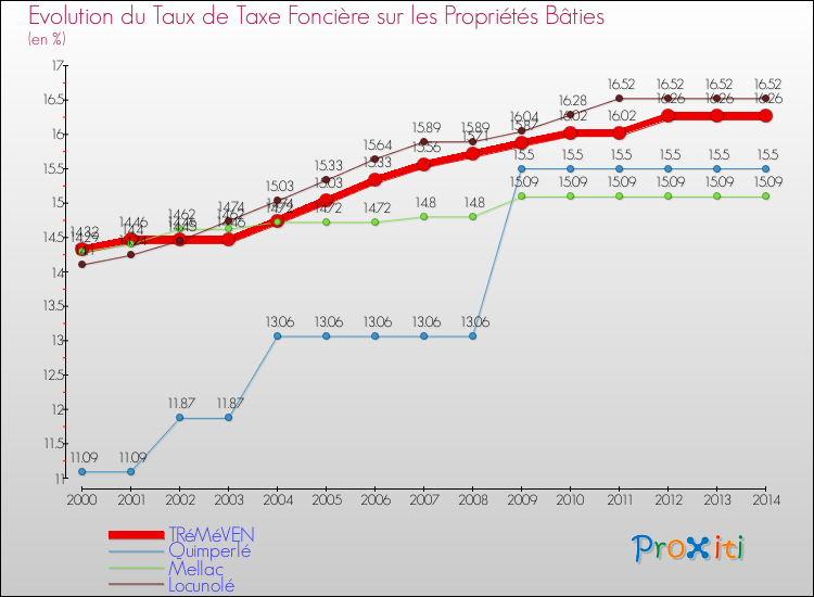 Evolution du taux de la taxe foncière sur le bati pour TRéMéVEN et les communes proches de 2000 à 2014 Comparaison des taux de taxe foncière sur le bati pour TRéMéVEN et les communes voisines de 2000 à 2014