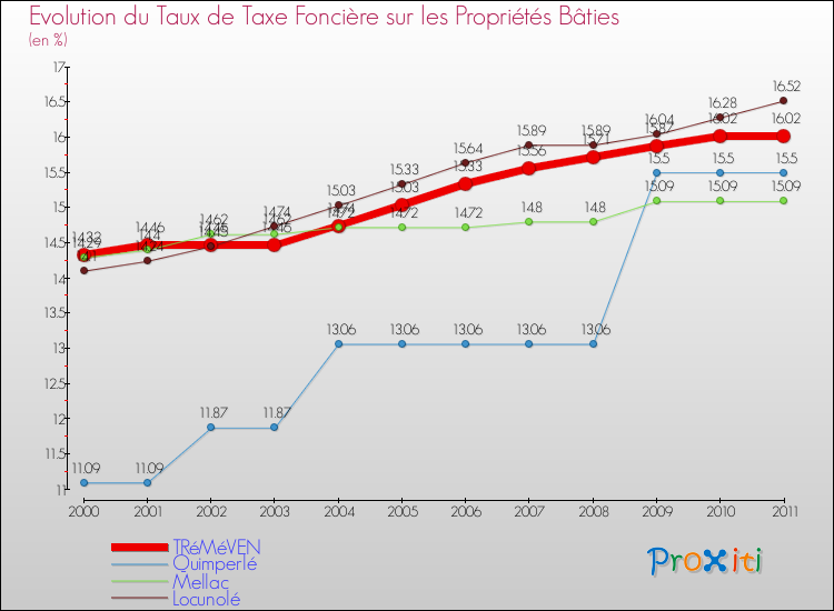 Evolution du taux de la taxe foncière sur le bati pour TRéMéVEN et les communes proches Comparaison des taux de taxe foncière sur le bati pour TRéMéVEN et les communes voisines