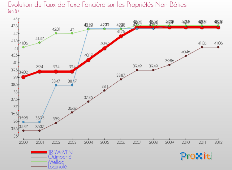Evolution du taux de la taxe foncière sur les immeubles et terrains non batis pour TRéMéVEN et les communes proches de 2000 à 2012 Comparaison des taux de la taxe foncière sur les immeubles et terrains non batis pour TRéMéVEN et les communes voisines de 2000 à 2012