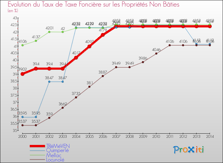 Evolution du taux de la taxe foncière sur les immeubles et terrains non batis pour TRéMéVEN et les communes proches de 2000 à 2014 Comparaison des taux de la taxe foncière sur les immeubles et terrains non batis pour TRéMéVEN et les communes voisines de 2000 à 2014