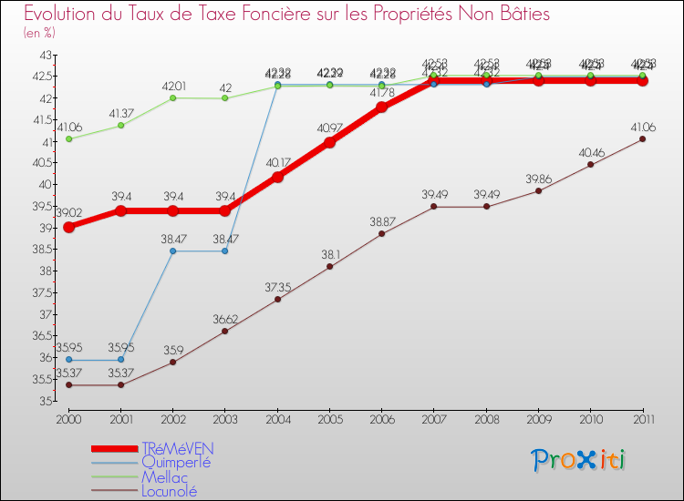 Evolution du taux de la taxe foncière sur les immeubles et terrains non batis pour TRéMéVEN et les communes proches Comparaison des taux de la taxe foncière sur les immeubles et terrains non batis pour TRéMéVEN et les communes voisines