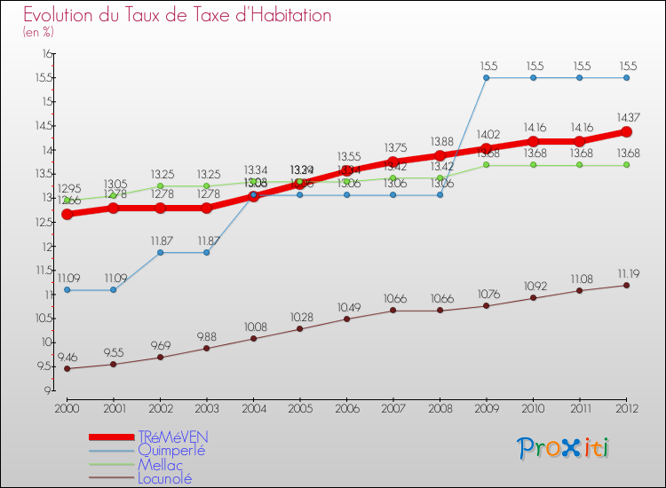 Evolution du taux de la taxe d'habitation pour TRéMéVEN et les communes proches Comparaison des taux de la taxe d'habitation pour TRéMéVEN et les communes voisines