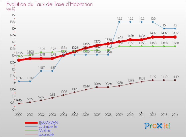Evolution du taux de la taxe d'habitation pour TRéMéVEN et les communes proches de 2000 à 2014 Comparaison des taux de la taxe d'habitation pour TRéMéVEN et les communes voisines de 2000 à 2014