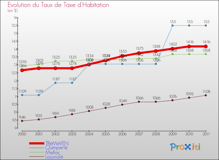 Evolution du taux de la taxe d'habitation pour TRéMéVEN et les communes proches Comparaison des taux de la taxe d'habitation pour TRéMéVEN et les communes voisines