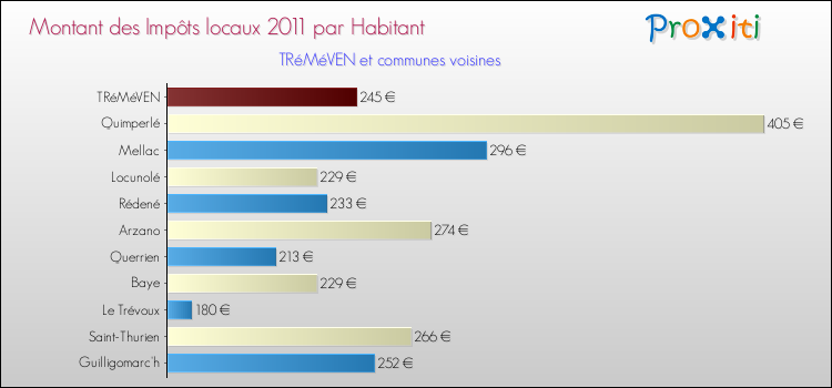 Montant des impôts locaux par Habitant pour TRéMéVEN et les communes proches Comparaison des impôts locaux par habitant pour TRéMéVEN et les communes voisines