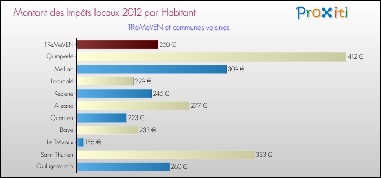Montant des impôts locaux par Habitant pour TRéMéVEN et les communes proches Comparaison des impôts locaux par habitant pour TRéMéVEN et les communes voisines