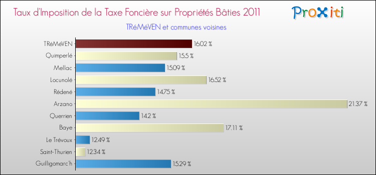 Taux d'imposition de la taxe foncière sur le bati 2011 pour TRéMéVEN et les communes proches Comparaison des taux d'imposition de la taxe foncière sur le bati 2011 pour TRéMéVEN et les communes voisines