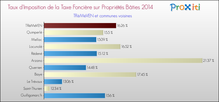 Taux d'imposition de la taxe foncière sur le bati 2014 pour TRéMéVEN et les communes proches Comparaison des taux d'imposition de la taxe foncière sur le bati 2014 pour TRéMéVEN et les communes voisines